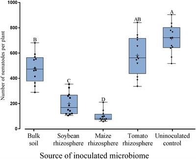 Rhizosphere Microbiomes Modulated by Pre-crops Assisted Plants in Defense Against Plant-Parasitic Nematodes